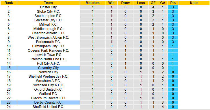 Nhận định, soi kèo Derby vs Coventry, 18h30 ngày 16/8: Cơ hội cho Bầy cừu - Ảnh 5