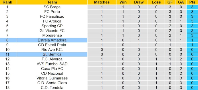 Nhận định, soi kèo Estrela Amadora vs Benfica, 2h30 ngày 17/8: Quá khó cho chủ nhà - Ảnh 5