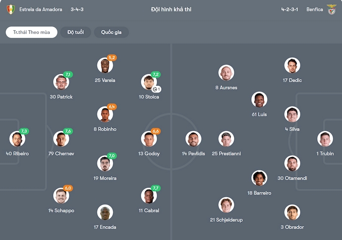 Nhận định, soi kèo Estrela Amadora vs Benfica, 2h30 ngày 17/8: Quá khó cho chủ nhà - Ảnh 7