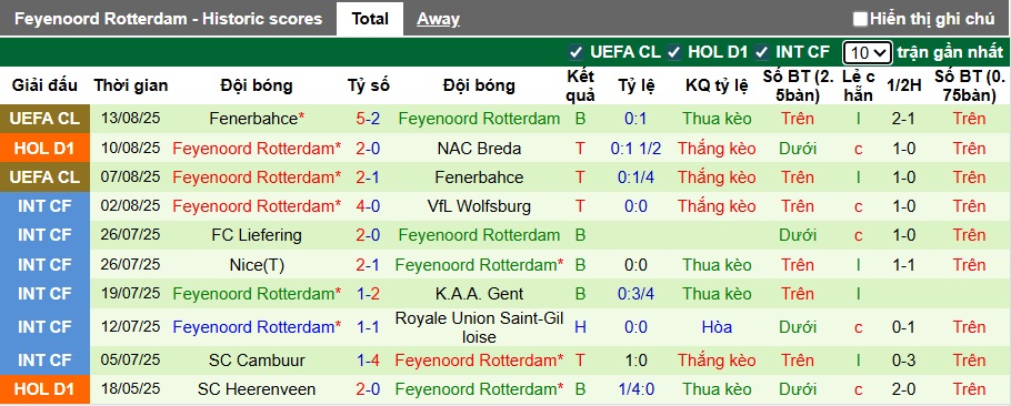 Nhận định, soi kèo Excelsior vs Feyenoord, 23h45 ngày 16/8: Bắt nạt tân binh - Ảnh 3