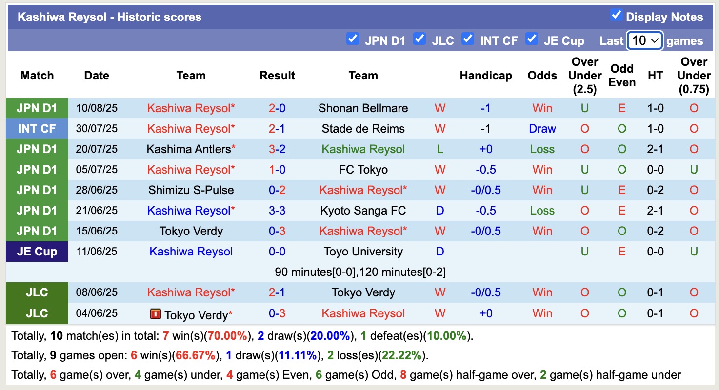 Nhận định, soi kèo Fagiano Okayama vs Kashiwa Reysol, 16h00 ngày 17/8: Không trả được nợ - Ảnh 3