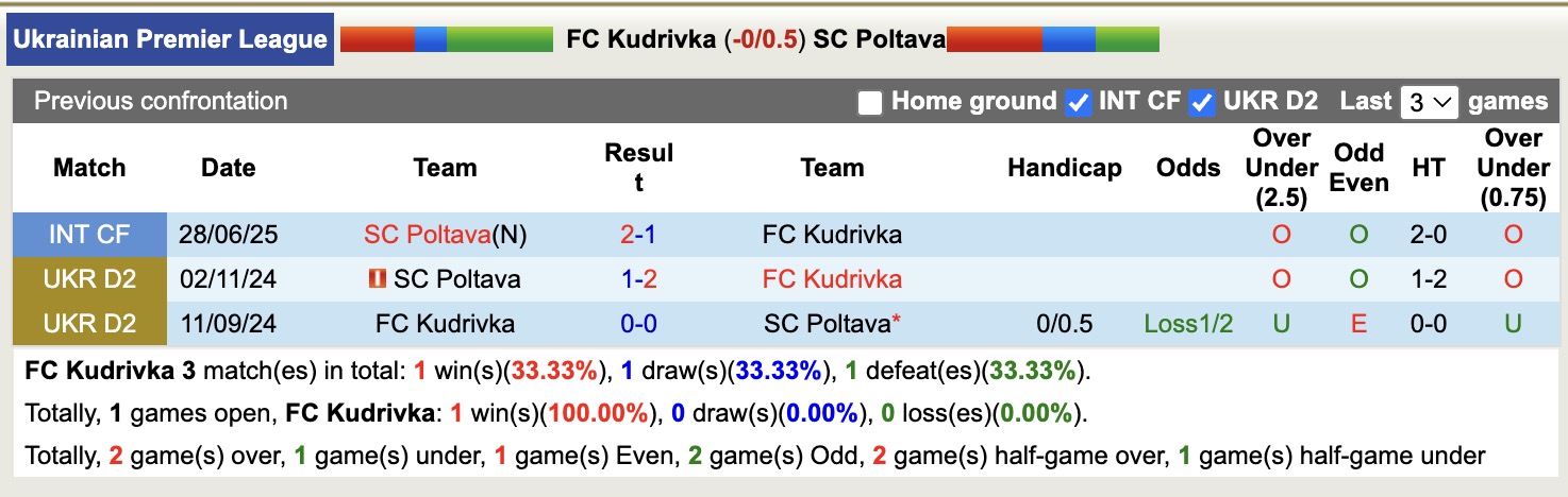 Nhận định, soi kèo FC Kudrivka vs SC Poltava, 17h00 ngày 17/8: Tin vào FC Kudrivka - Ảnh 4