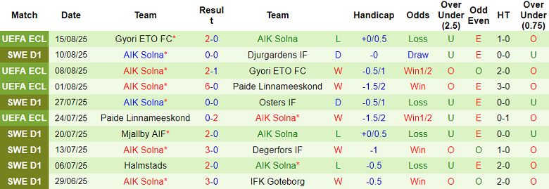 Nhận định, soi kèo Goteborg vs AIK Solna, 19h00 ngày 17/8: Nhân đôi nỗi buồn - Ảnh 2