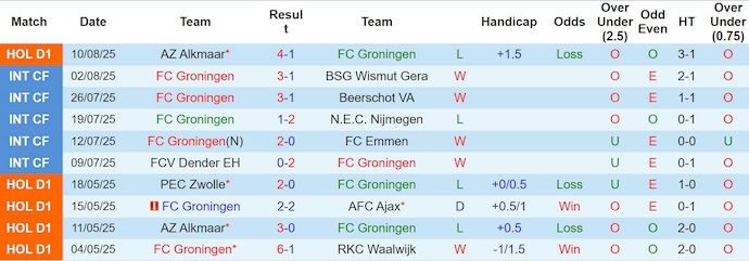 Nhận định, soi kèo Groningen vs Heerenveen, 2h00 ngày 17/8: Điểm tựa sân nhà - Ảnh 2