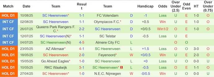 Nhận định, soi kèo Groningen vs Heerenveen, 2h00 ngày 17/8: Điểm tựa sân nhà - Ảnh 3