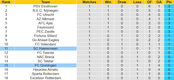 Nhận định, soi kèo Groningen vs Heerenveen, 2h00 ngày 17/8: Điểm tựa sân nhà - Ảnh 5