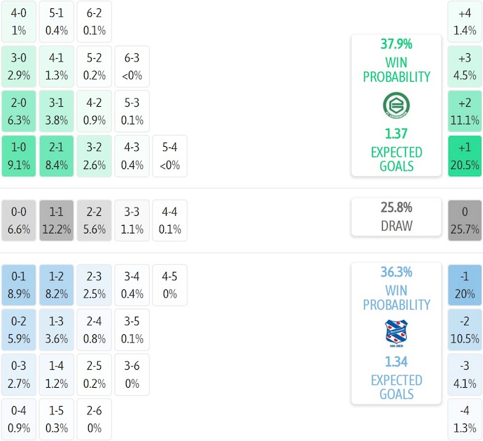 Nhận định, soi kèo Groningen vs Heerenveen, 2h00 ngày 17/8: Điểm tựa sân nhà - Ảnh 8