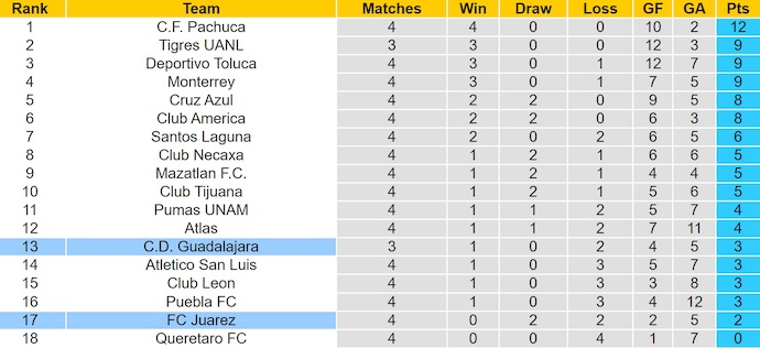 Nhận định, soi kèo Guadalajara vs Juarez, 6h07 ngày 17/8: Ưu thế cho chủ nhà - Ảnh 5