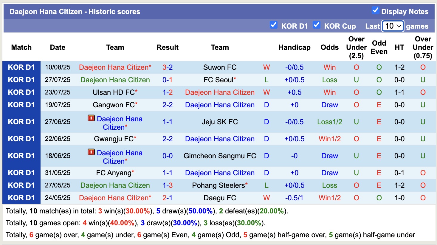 Nhận định, soi kèo Gwangju FC vs Daejeon Hana Citizen, 17h00 ngày 17/8: Kịch bản chia điểm - Ảnh 3
