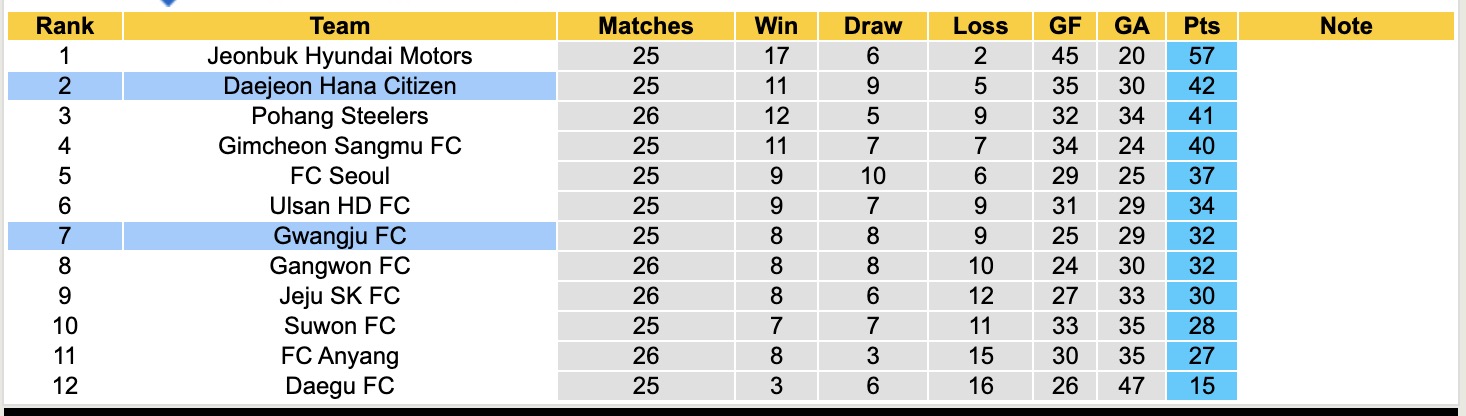 Nhận định, soi kèo Gwangju FC vs Daejeon Hana Citizen, 17h00 ngày 17/8: Kịch bản chia điểm - Ảnh 5
