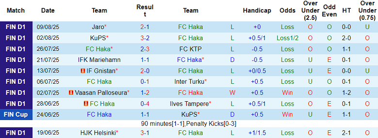 Nhận định, soi kèo Haka vs HJK Helsinki, 19h00 ngày 17/8: Khó thoát khủng hoảng - Ảnh 1