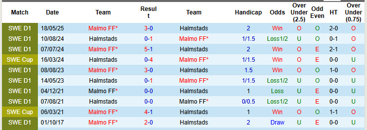 Nhận định, soi kèo Halmstads vs Malmo, 20h00 ngày 16/8: Trút giận - Ảnh 4