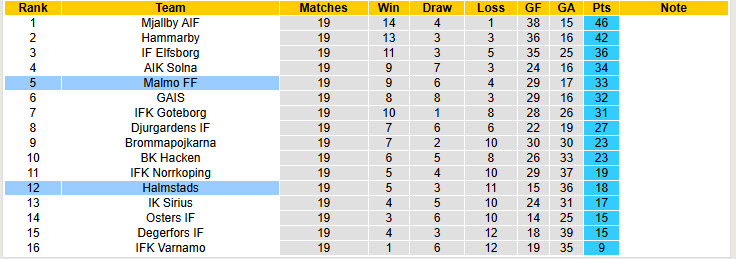 Nhận định, soi kèo Halmstads vs Malmo, 20h00 ngày 16/8: Trút giận - Ảnh 5