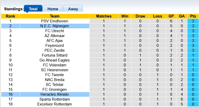 Nhận định, soi kèo Heracles vs Nijmegen, 1h00 ngày 17/8: Khách lấn chủ - Ảnh 4