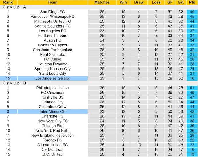 Nhận định, soi kèo Inter Miami vs LA Galaxy, 6h30 ngày 17/8: Tìm lại vị thế - Ảnh 5