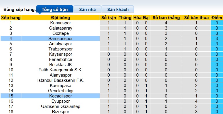 Nhận định, soi kèo Kocaelispor vs Samsunspor, 23h00 ngày 16/8: Ca khúc khải hoàn - Ảnh 1