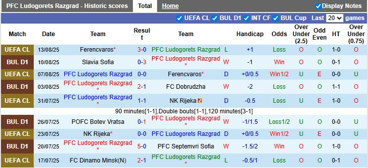 Nhận định, soi kèo Ludogorets vs Lokomotiv Sofia, 22h59 ngày 17/8: Nhọc nhằn vượt ải - Ảnh 1