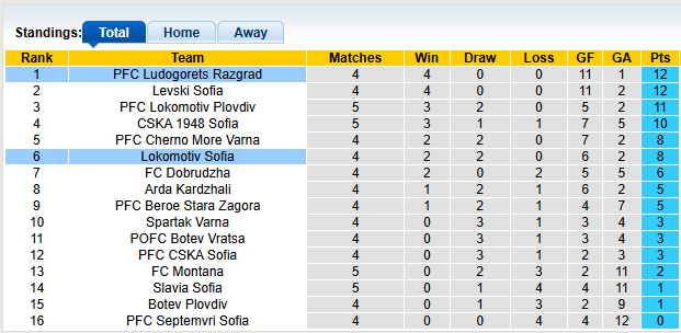 Nhận định, soi kèo Ludogorets vs Lokomotiv Sofia, 22h59 ngày 17/8: Nhọc nhằn vượt ải - Ảnh 4