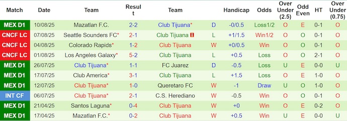 Nhận định, soi kèo Pachuca vs Tijuana, 8h00 ngày 17/8: Khẳng định ngôi đầu - Ảnh 3