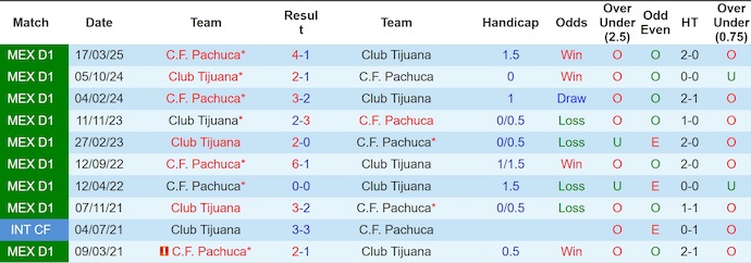 Nhận định, soi kèo Pachuca vs Tijuana, 8h00 ngày 17/8: Khẳng định ngôi đầu - Ảnh 4