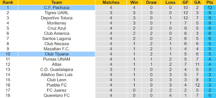 Nhận định, soi kèo Pachuca vs Tijuana, 8h00 ngày 17/8: Khẳng định ngôi đầu - Ảnh 5