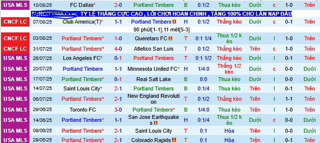 Nhận định, soi kèo Portland Timbers vs Cincinnati - Ảnh 1