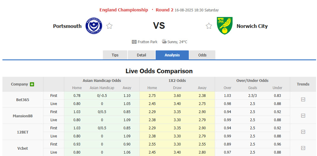 Nhận định, soi kèo Portsmouth vs Norwich, 18h30 ngày 16/8: Hình ảnh đối lập - Ảnh 1