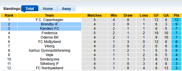 Nhận định, soi kèo Randers vs Brondby, 22h59 ngày 17/8: Tưng bừng - Ảnh 4