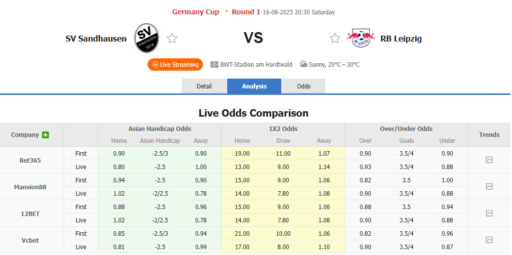 Nhận định, soi kèo Sandhausen vs Leipzig, 20h30 ngày 16/8: Giải bài toán hàng công - Ảnh 1