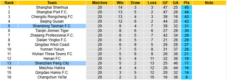 Nhận định, soi kèo Shenzhen Peng City vs Shandong Taishan, 18h35 ngày 16/8: Không khí nặng nề - Ảnh 5