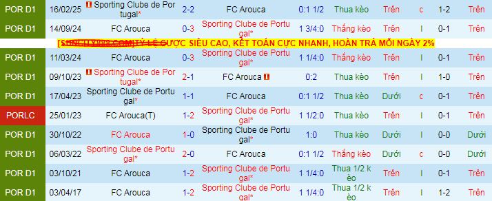 Nhận định, soi kèo Sporting CP vs Arouca, 02h30 ngày 18/8 - Ảnh 3