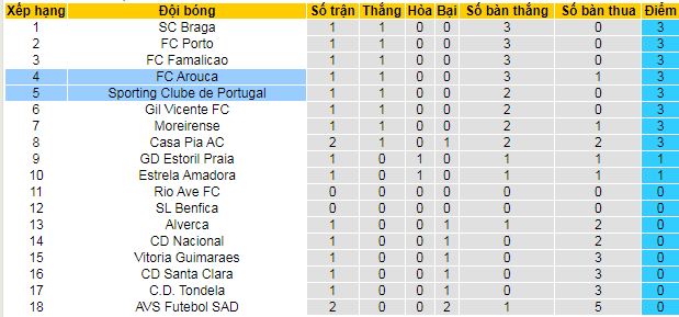 Nhận định, soi kèo Sporting CP vs Arouca, 02h30 ngày 18/8 - Ảnh 4
