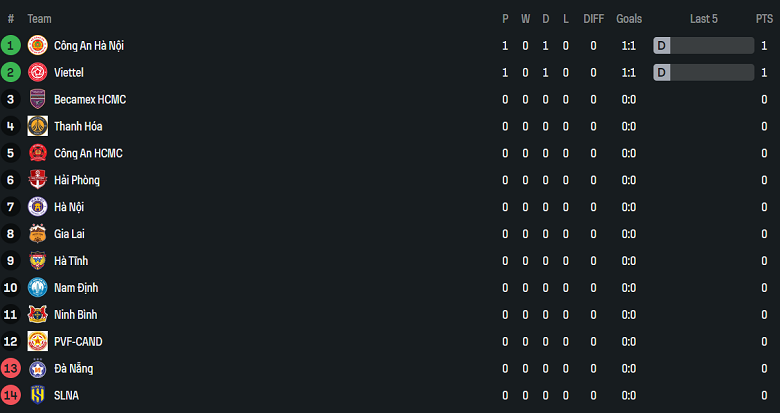 Nhận định, soi kèo Thanh Hoá vs SHB Đà Nẵng, 18h00 ngày 17/8: Khó cho cửa dưới - Ảnh 4