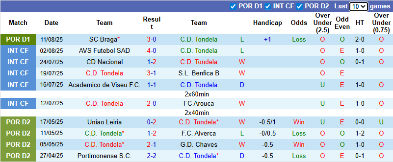 Nhận định, soi kèo Tondela vs Famalicao, 21h30 ngày 16/8: Khách tự tin - Ảnh 2
