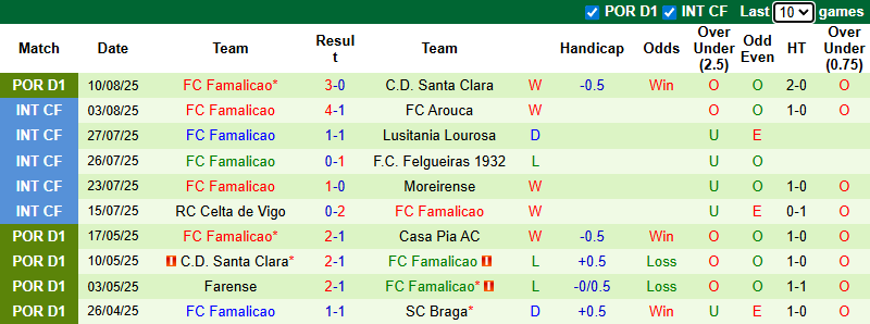 Nhận định, soi kèo Tondela vs Famalicao, 21h30 ngày 16/8: Khách tự tin - Ảnh 3