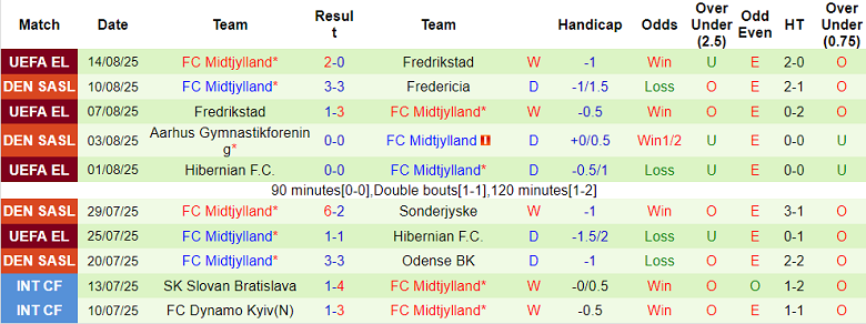 Nhận định, soi kèo Vejle vs Midtjylland, 19h00 ngày 17/8: Đối thủ yêu thích - Ảnh 2