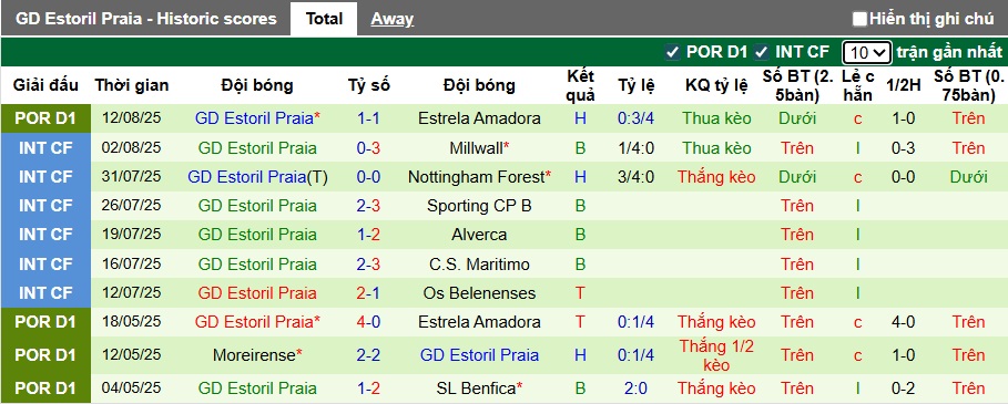 Nhận định, soi kèo Vitoria Guimaraes vs Estoril Praia, 00h00 ngày 17/8: Bệ phóng sân nhà - Ảnh 3