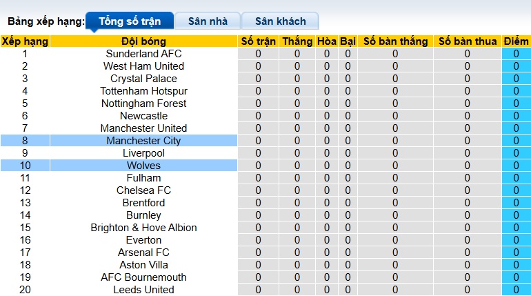 Nhận định, soi kèo Wolves vs Man City, 23h30 ngày 16/8: Chạy đà hoàn hảo - Ảnh 1