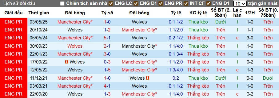 Siêu máy tính dự đoán Wolves vs Man City, 23h30 ngày 16/8 - Ảnh 2