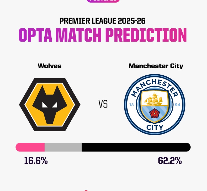 Siêu máy tính dự đoán Wolves vs Man City, 23h30 ngày 16/8 - Ảnh 5
