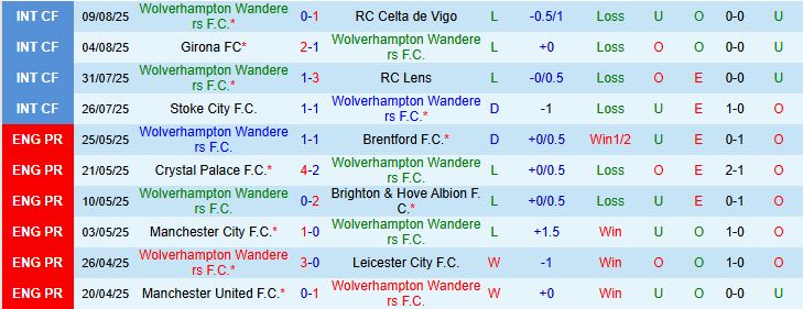 Soi kèo góc Wolves vs Man City, 23h30 ngày 16/8 - Ảnh 2