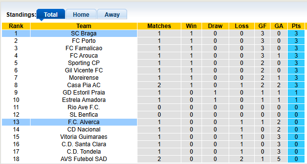 Nhận định, soi kèo Alverca vs Braga, 0h00 ngày 18/8: Đẳng cấp khác biệt - Ảnh 4