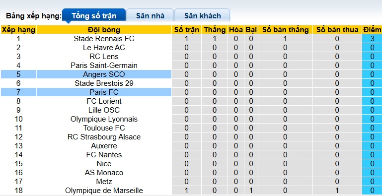 Nhận định, soi kèo Angers vs Paris FC, 22h15 ngày 17/8: Khó phân thắng bại - Ảnh 1