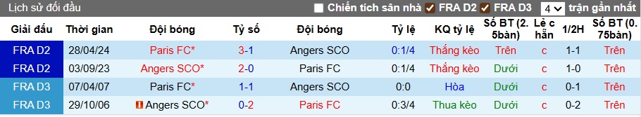 Nhận định, soi kèo Angers vs Paris FC, 22h15 ngày 17/8: Khó phân thắng bại - Ảnh 2