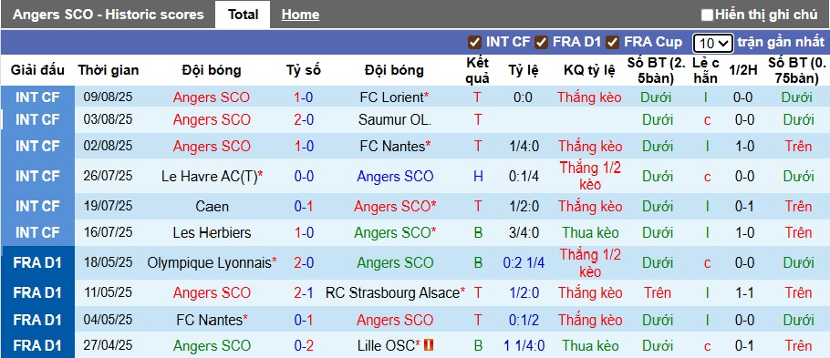 Nhận định, soi kèo Angers vs Paris FC, 22h15 ngày 17/8: Khó phân thắng bại - Ảnh 4