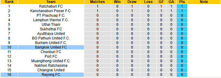Nhận định, soi kèo Bangkok United vs Rayong, 19h00 ngày 17/8: Khởi đầu gian nan - Ảnh 5