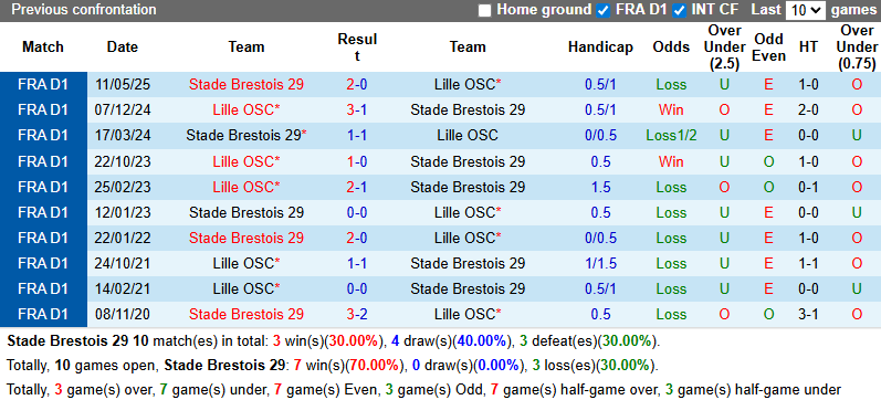Nhận định, soi kèo Brest vs Lille, 20h00 ngày 17/8: Khởi đầu thuận lợi - Ảnh 4