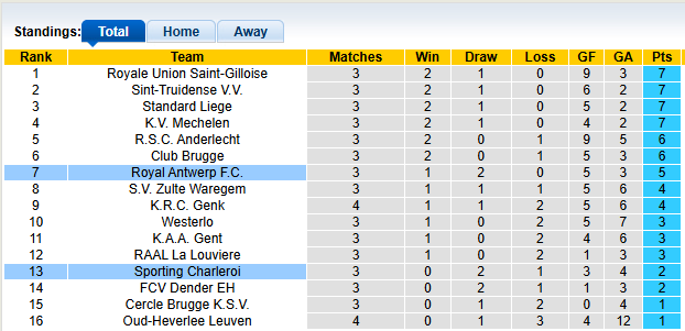 Nhận định, soi kèo Charleroi vs Royal Antwerp, 23h30 ngày 17/8: Chủ nhà kém cỏi - Ảnh 4
