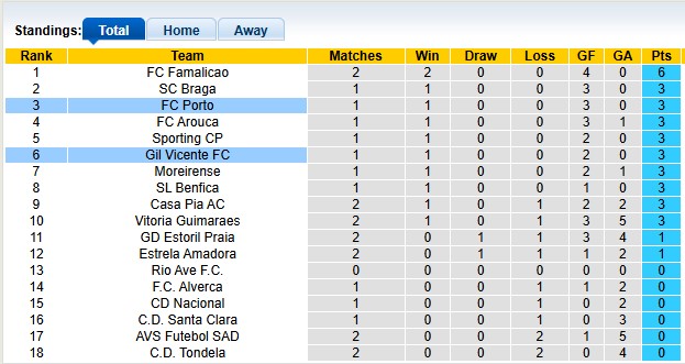 Nhận định, soi kèo Gil Vicente vs Porto, 2h15 ngày 19/8: Khó cho chiếu trên - Ảnh 4