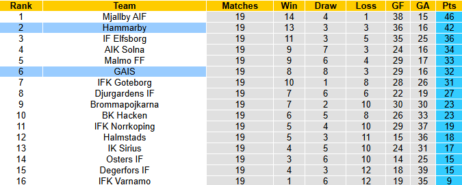 Nhận định, soi kèo Hammarby vs GAIS, 21h30 ngày 17/8: Đối thủ kỵ rơ - Ảnh 5